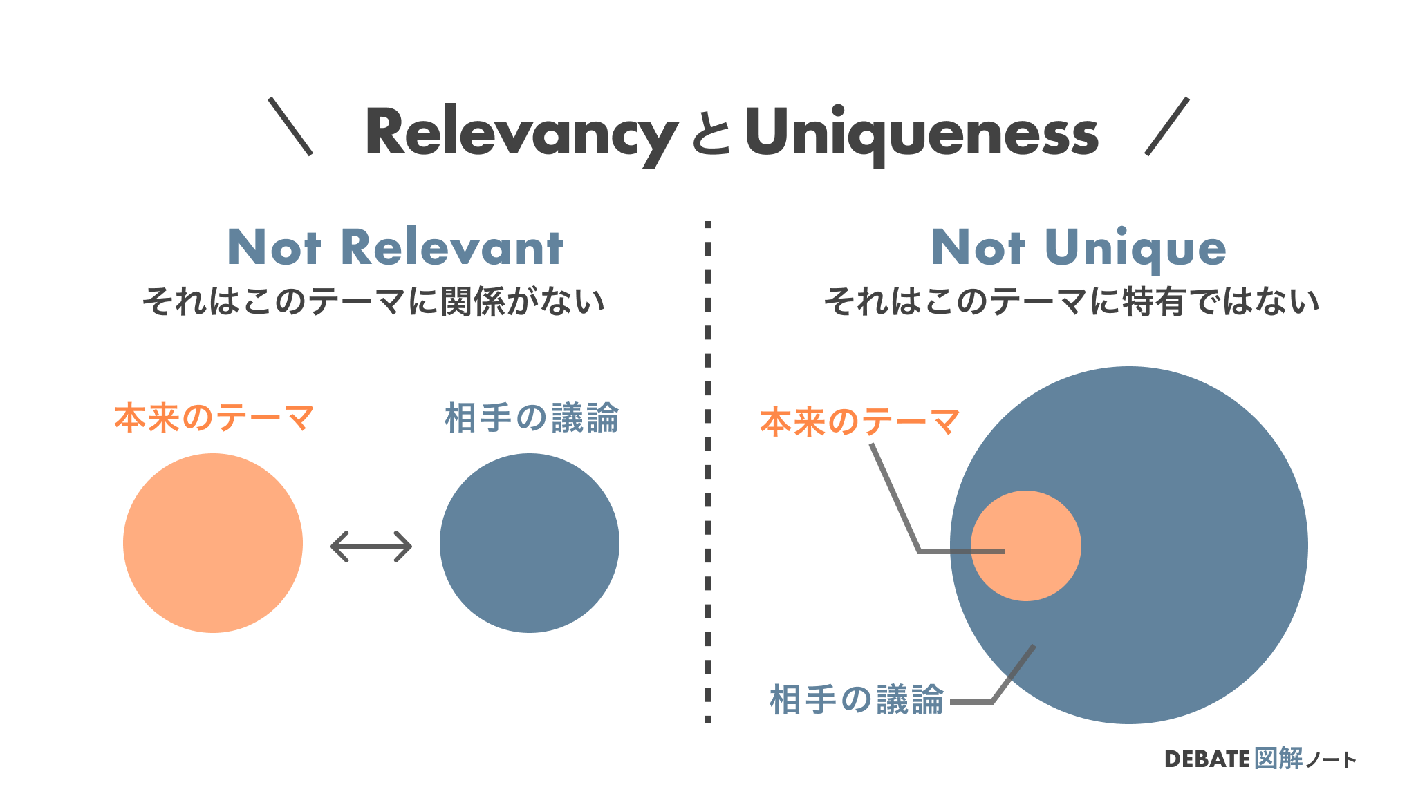 ディベート-RelevancyとUniqueness