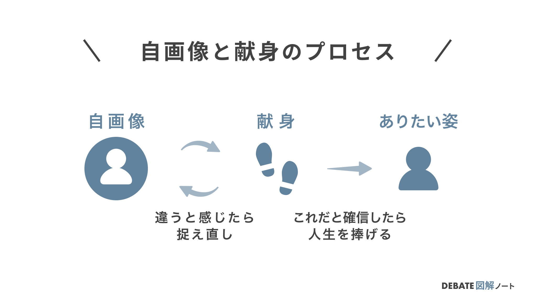 自画像と献身のプロセス